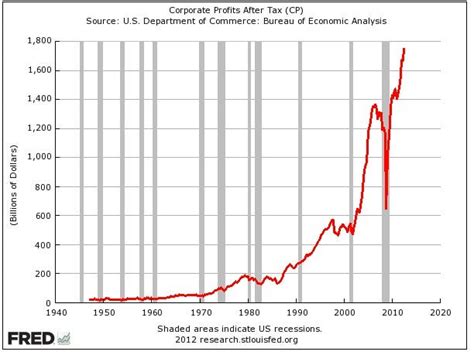 Corporate Profits Hit New Record High - Business Insider