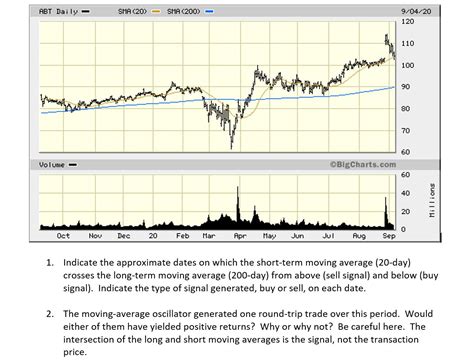 Solved ABT Daily SMA (20) SMA (200) 9/04/20 120 110 | Chegg.com