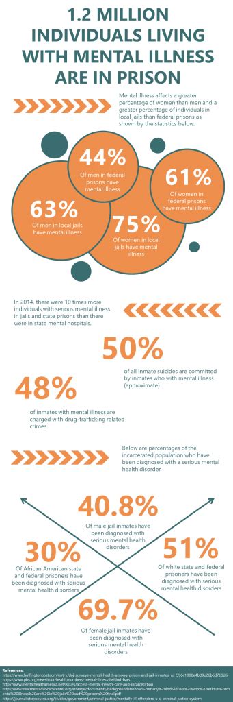 Incarcerated Mental Health | 1.2 Million in Prison with Mental Illness ...