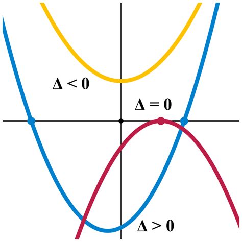 File:Quadratic equation discriminant.png