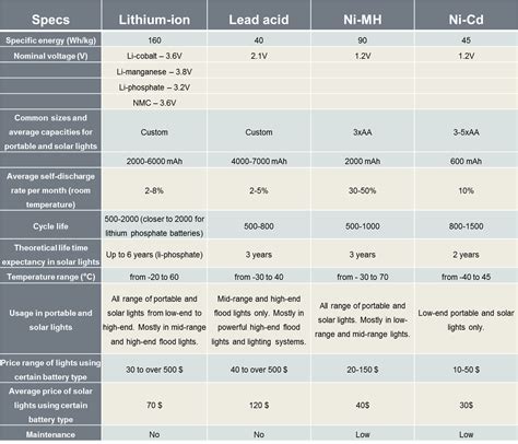 Battery types used in portable and solar lighting | LEDwatcher