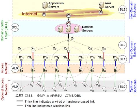 Network topology of multi-layer backbone infrastructure | Download ...