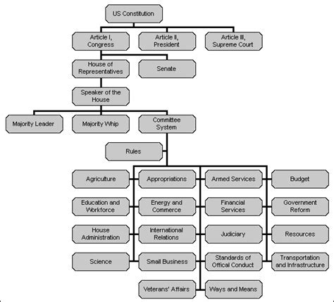 U.S. Government Organizational Chart | girl du jour