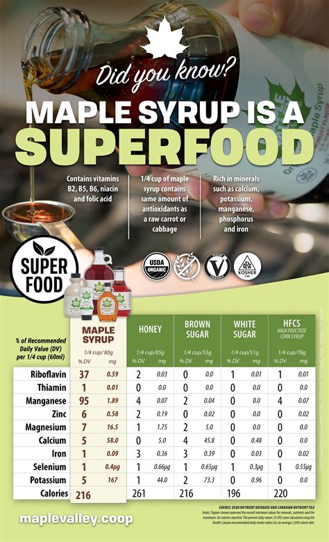 Maple Syrup Nutritional Facts Poster - Maple Valley Cooperative