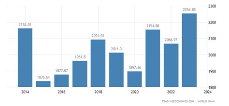 Italy GDP | 1960-2018 | Data | Chart | Calendar | Forecast | News