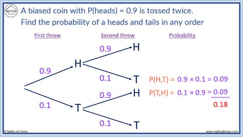 A Complete Guide to Probability Tree Diagrams – mathsathome.com