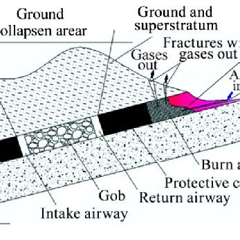 (PDF) Method for prevention and control of spontaneous combustion of coal seam and its ...