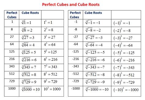 perfect square root chart