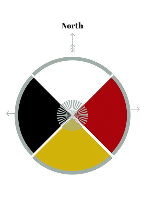 The Native American Medicine Wheel | Kachina House's Blog