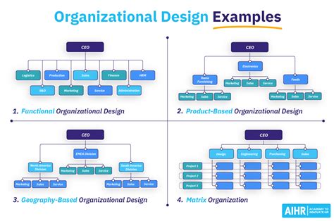 Organizational Design: A Complete Guide - AIHR