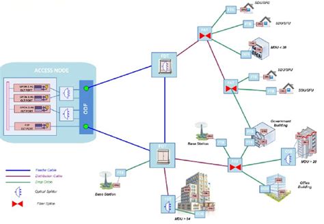 FTTH Components and General Architecture