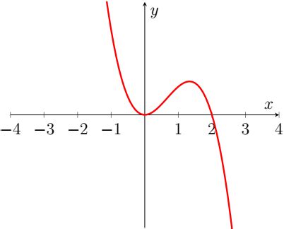 Positive cubic graph - DarranMaleeha