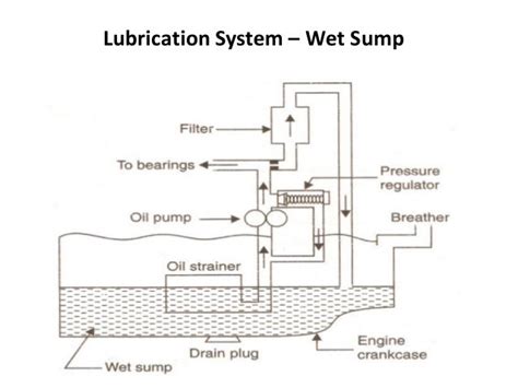 Lubrication system for an automobile