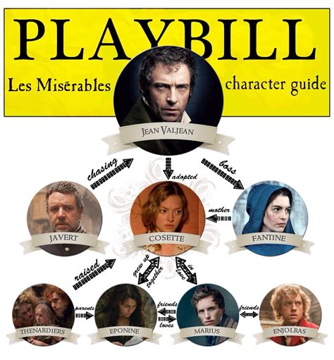 Relationship chart | Les miserables, Les miserables characters, Les miserables cast