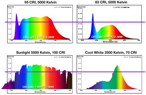 Compact Fluorescent Light Emission Spectrum