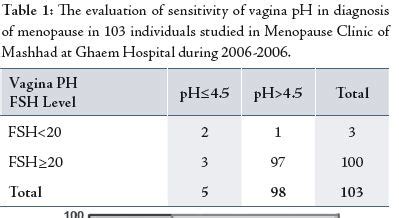 Full Text: Comparing Serum Follicle-Stimulating Hormone (FSH) Level with Vaginal PH in Women ...