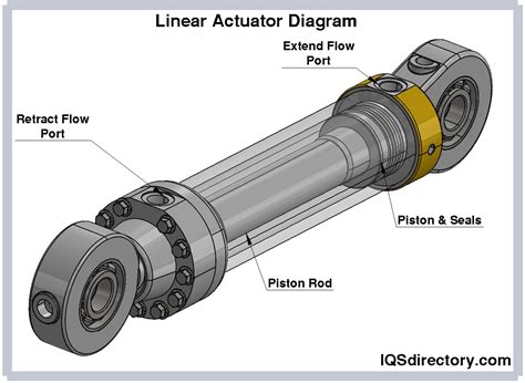 12 Volt Linear Actuators: Types, Uses, Features And, 44% OFF