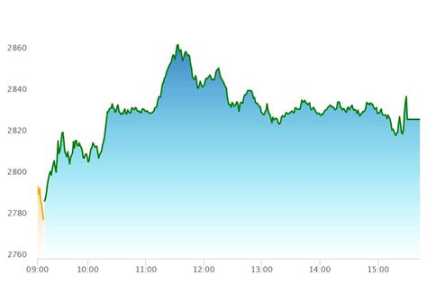 Top Gainers & Losers: Asian Paints shares rise on easing crude oil ...