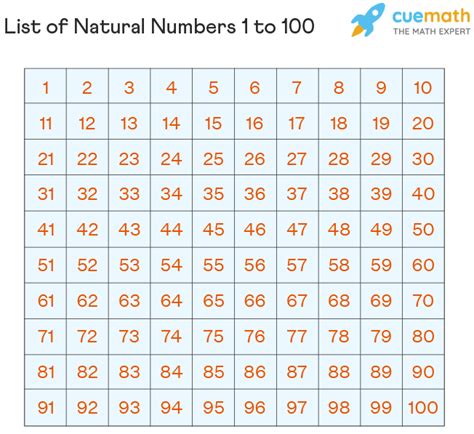 Natural Numbers from 1 to 100 |Sum of natural numbers from 1 to 100