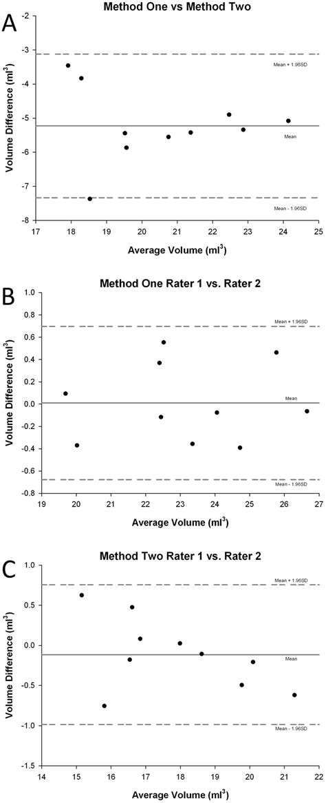 Bland-Altman analysis. Bland-Altman analysis for comparisons between ...