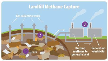 Methane Capture and Use | A Student's Guide to Global Climate Change ...