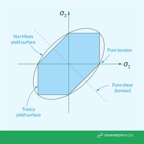 Tresca Yield Criterion: Theory of Failure in Ductile Materials - EngineerExcel