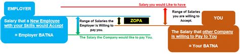 BATNA and ZOPA explained in a Practical way with Examples.