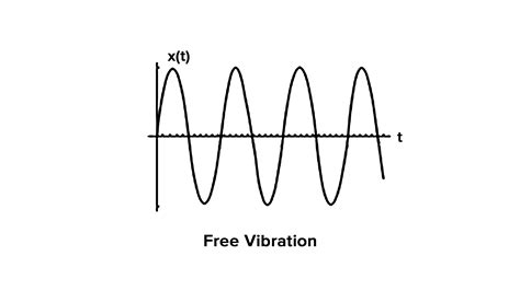 What is a free vibration?