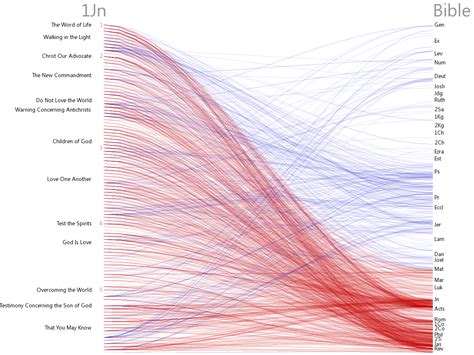 Bible Cross References Visualization