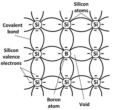 P-type Semiconductor : Doping, Energy Diagram & Its Conduction