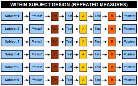 Repeated Measures Design