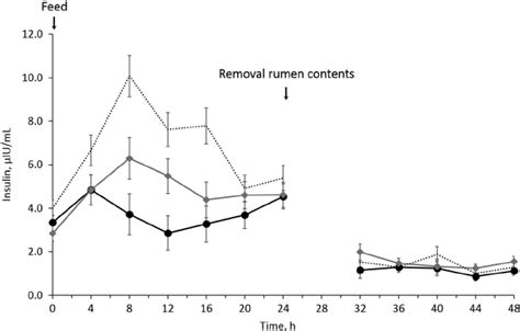 Comparison of plasma insulin between steers with different intakes. The... | Download Scientific ...