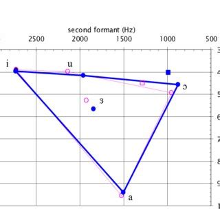 (PDF) Formant frequencies of /hVd/ vowels in the speech of South Australian females