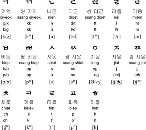 Korean consonants | Korean alphabet, Korean alphabet letters, Hangul ...