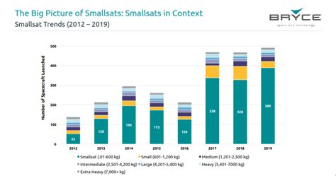 Top 2020 small satellite launch stats: Who deploys smallsats and why ...