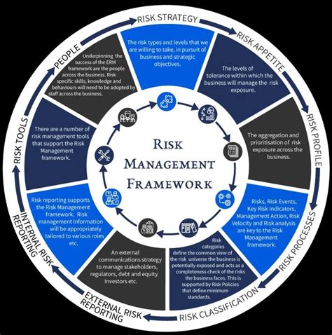 (3) Risk Management Framework Explained with Example visit for Complete Presentation ...