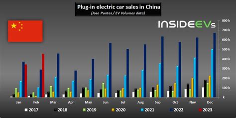 China: Plug-In Car Sales Increased In March 2023 - 34% Share