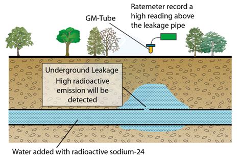 Radioisotopes In Industry