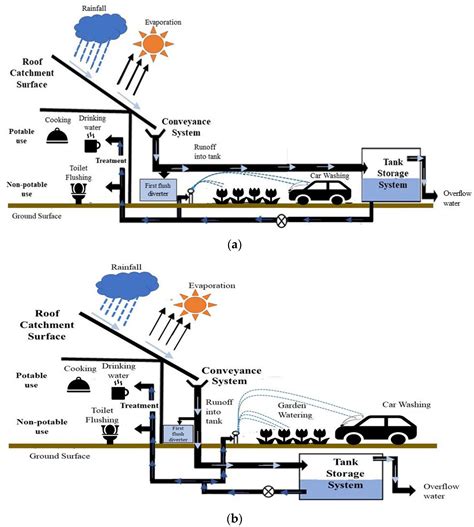 Rainwater Collection System Residential