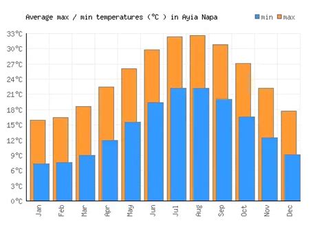 Ayia Napa Weather averages & monthly Temperatures | Cyprus | Weather-2-Visit