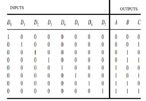 [Solved] Design and verify the truth table for 8-3 Encoder logic ...