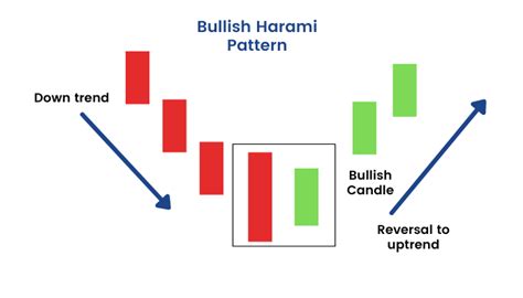 Bullish and Bearish Harami Candlestick Pattern: Meaning and Analysis