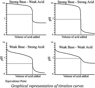 Acid-Base Titration: Types, Examples & Titration Curve