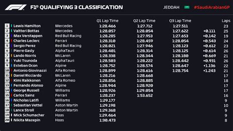 Qualifying F1 GP Saudi Arabia 2021, the starting grid - Pledge Times