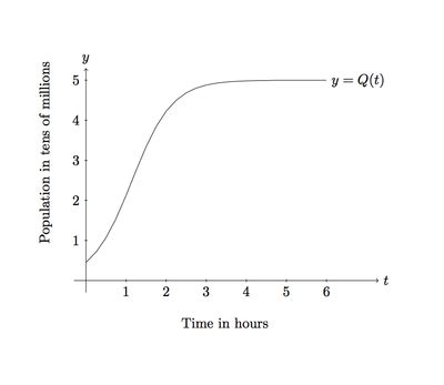 Exponential Growth Graph Biology