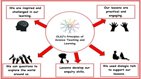 OLSJ’s Vision and Principles of Science Teaching and Learning – STEM