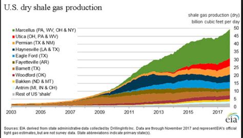 Currently increasing domestic production is reducing needs for imports ...