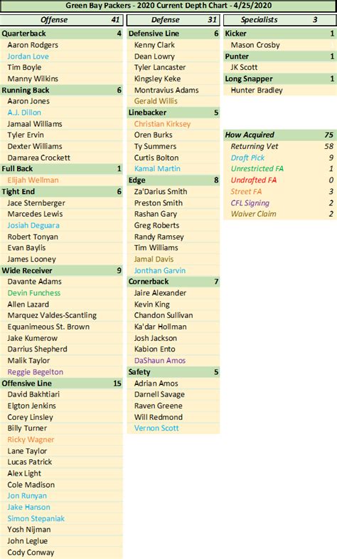 Greenbay Packers Depth Chart