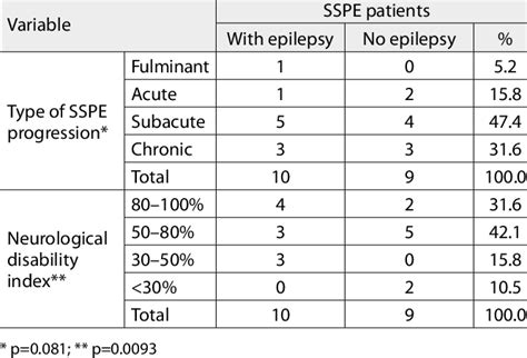 Clinical course of 19 SSPE patients with and without epilepsy ...