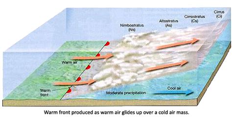 Warm Fronts